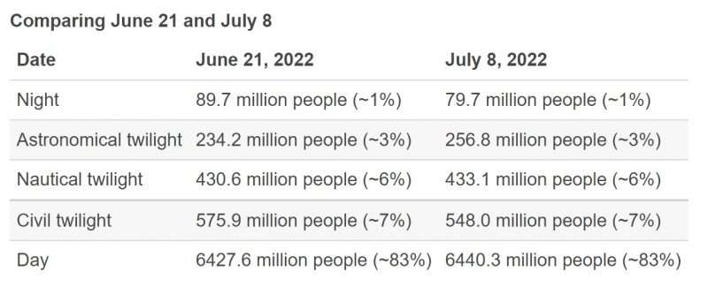 L’événement se produit le 8 juillet et non le 21 juin, jour du solstice, parce que ce jour-là, le soleil, après s'être déjà très déplacé vers le sud, vient laisser dans la nuit des régions moins densément peuplées que le 21 juin. Mais si l’on tient compte des personnes dans le crépuscule qui perçoivent vraiment la lumière du jour, les choses peuvent effectivement changer. Cela se joue toutefois à seulement une dizaine de millions de personnes près. © Timeanddate.com