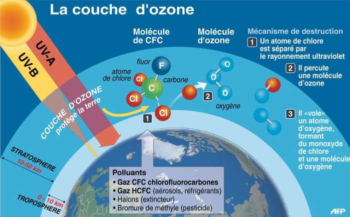 Processus de destruction de la couche d'ozone. © AFP