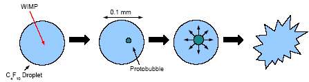 Une particule de matière noire comme une Wimp pénètre dans une microgoutte et provoque l'apparition d'une bulle de vapeur en expansion. Crédit : Collaboration Picasso