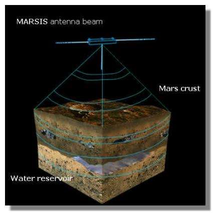 Le radar de sondage MARSIS de Mars Express est l'un des instruments dont les résultats seront les plus attendus par les scientifiques. Ce radar doit en effet sonder le proche sous-sol de Mars jusqu'à 4 - 5 km afin de détecter sur l'ensemble de la planète la glace dans le sol et la transition glace solide - eau liquide. Si cette eau liquide est détectée, on peut raisonnablement penser que des bactéries y sont présentes. Mais Marsis ne nous dira rien sur ce sujet et il faudra attendre l'envoi de missions bien plus ambitieuses pour résoudre cette énigme. © ESA