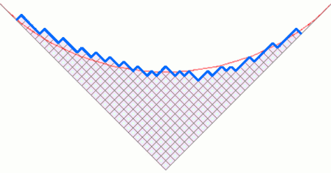 " Ligne d'horizon " (en bleu) d'un diagramme de Young " typique " et la courbe limite de Vershik-Kerov (en rouge). Crédits : S. Tummarello.