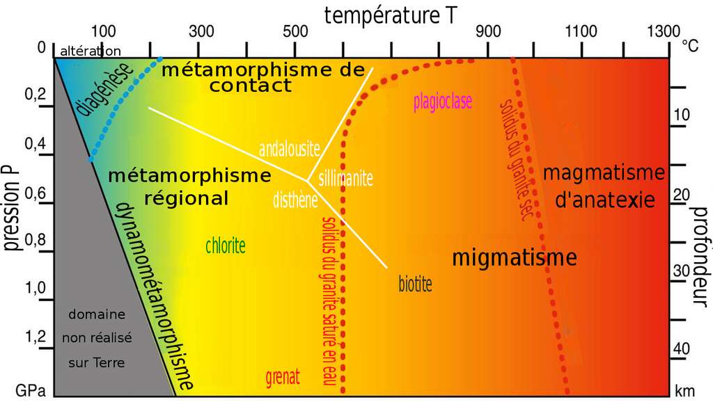 Diagramme Pression-Température indiquant les différents types de métamorphismes et des domaines de stabilités de certains minéraux repères comme la chlorite, le plagioclase, la biotite, le grenat… © Salsero35, Wikimedia Commons, CC by-sa 4.0