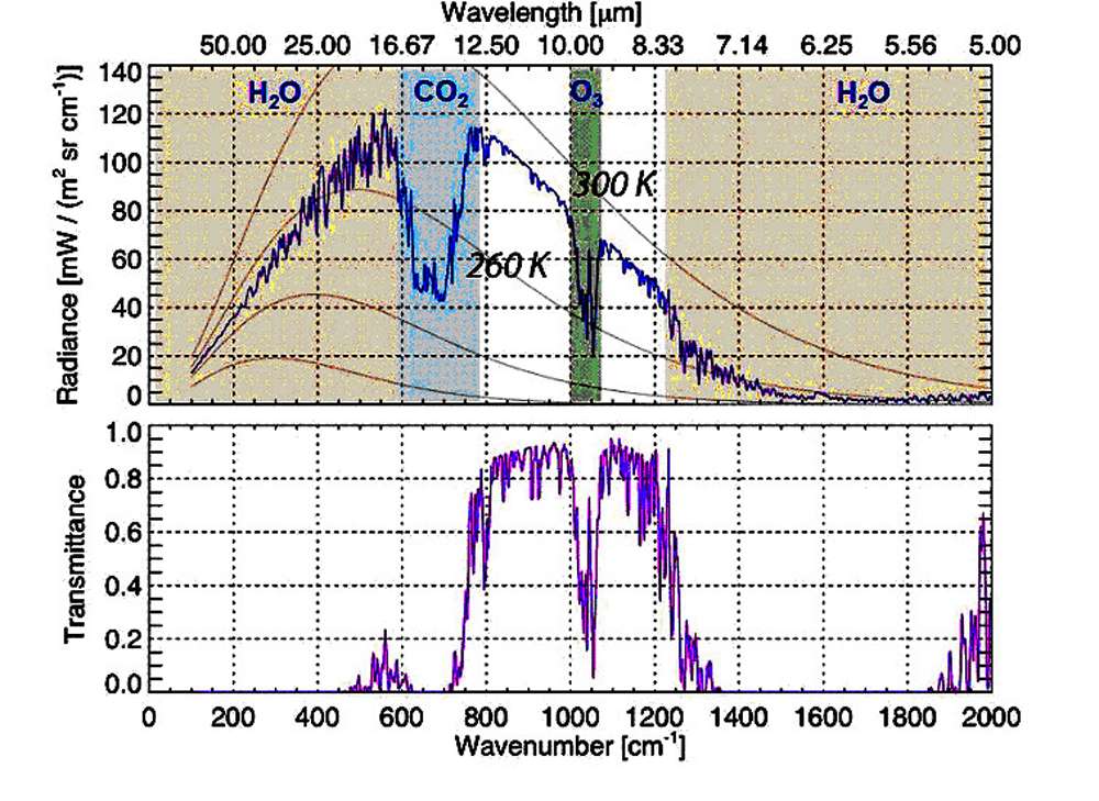 Dépendance spectrale du rayonnement sortant à la verticale au sommet de l'atmosphère (partie supérieure) et transmission de l'atmosphère (partie inférieure). © http://climatephys.org/, DR