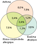 Schéma de prévalence des symptômes allergiques © Source : Etude ISAAC menée sur 464 000 enfants âgés de 13 à 14 ans dans 56 pays (1998). Schéma de prévalence des symptômes allergiques © Source : Etude ISAAC menée sur 464 000 enfants âgés de 13 à 14 ans dans 56 pays (1998).