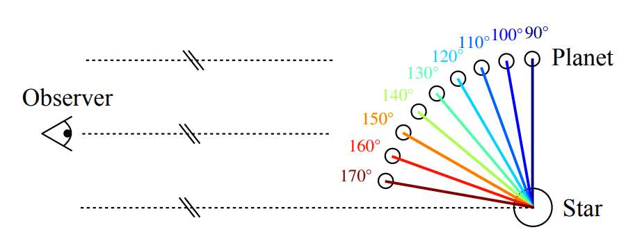 Les chercheurs ont étudié la vision qu'aurait un observateur selon différents angles α entre l'axe étoile-planète et la direction d'observation. Plus particulièrement, ils ont tracé le spectre lumineux total qui serait détecté (F) et le flux polarisé (Q) selon chaque angle. © Victor J.H. Trees, Daphne M. Stam
