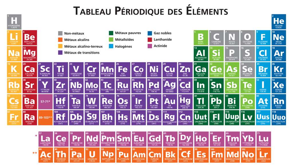 Les Bases De La Chimie Atomes Elements Molecules Et Composes Dossier