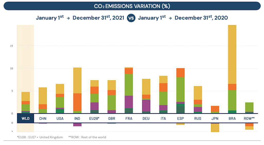 Sur ce graphique, les variations d’émissions de CO2 des principaux secteurs de quelques pays. En jaune, la production d’électricité. En orange, l’industrie. En vert clair, le transport terrestre. En violet, le résidentiel. En vert foncé, le transport aérien. Pour exemple, en France, les émissions du transport terrestre ont contribué pour près de 5 % à l’augmentation totale de plus de 10 % des émissions et celles du résidentiel, de près de 3 %. En Allemagne — comme en Inde, en Chine, en Russie et au Brésil —, c’est le secteur de la production d’électricité qui a le plus contribué à la hausse. © Carbon Monitor