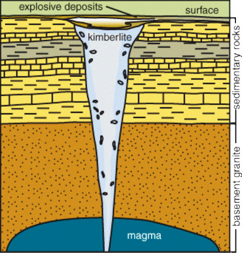 Les diamants formés à grande profondeur sont ramenés en surface par une remonté de magma faisant éruption en surface et donnant une cheminée diamantifère occupée par une roche ignée, la kimberlite. Crédit : University of Illinois at Urbana-Champaign.