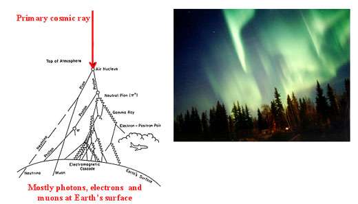 Schéma des réactions induites dans l'atmosphère par des rayons cosmiques (http://crop.unl.edu/claes/CROP_Spectrum2005.ppt)