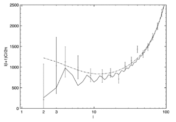 Figure 6. Cliquez sur l'image pour l'agrandir. Spectres de puissance comparés pour les données expérimentales de WMap (barres d'erreur verticales), pour le modèle théorique LambdaCDM (courbe en pointillés) et pour le modèle PDS (courbe pleine). Crédit : OBSPM