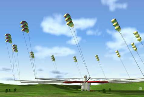 Des cerfs-volants en batteries, montant entre 150 et 700 mètres, font tourner un manège de quelques centaines de mètres de diamètre. Il suffisait d'y penser… et il reste encore à le réaliser. Crédit : Sequoia Automation