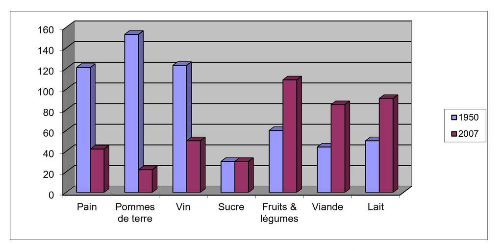 Comparaison des consommations des Français entre 1950 et 2007. Diagramme réalisé à partir de chiffres Insee. © Bruno Parmentier