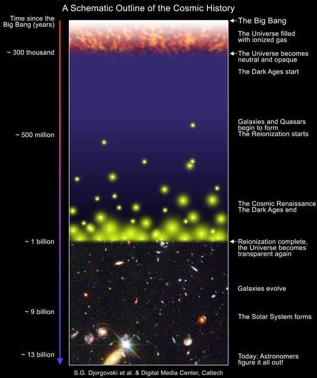 La chronologie supposée de l'Univers, de la recombinaison jusqu'à nos jours avec les âges sombres (dark ages). © Caltech