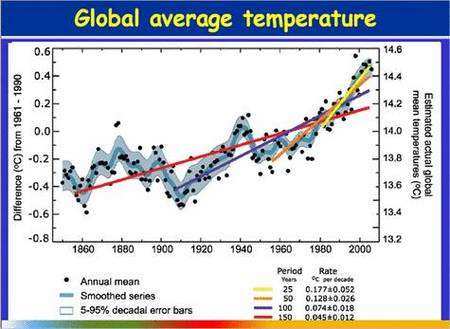 Elévation de la température moyenne du globe entre 1860 et 2000. Les lignes colorées indiquent les tendances pour des périodes différentes : jaune, 25 ans ; orange, 50 ans ; bleue, 100 ans ; rouge, 150 ans. Source : Giec