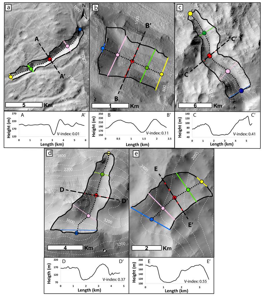 Exemples de vallées glaciaires (b à e) et d'une vallée fluviatile (a) martiennes et leur profil topographique associé (altitude sur toute la longueur de la vallée). © Axel Bouquety et al., Geomorphology, 2019