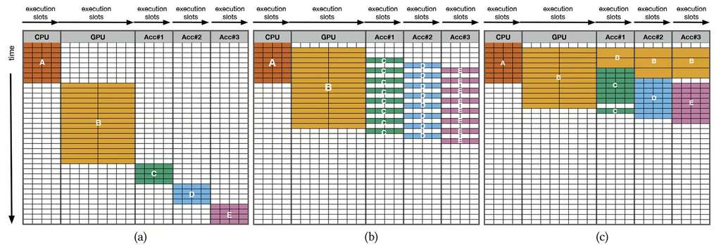 La manière dont les appareils répartissent les données à traiter sur les différents composants. À gauche la méthode classique, au milieu un appareil avec un pipeline logiciel, et à droite en utilisant le SHMT. © Kuan-Chieh Hsu et Hung-Wei Tseng