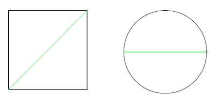 Dans un carré, le rapport de la diagonale au côté est égal à √2. Dans un cercle, le rapport de la circonférence au diamètre est égal à π.