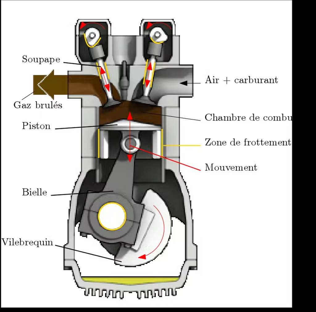 Constitution d’un moteur thermique : mouvement des pièces (rouge) et zones de frottement (jaune). © Zephyris, Wikimedia, CC BY