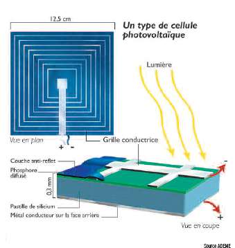 Description d'une cellule photovoltaïque. © Ademe