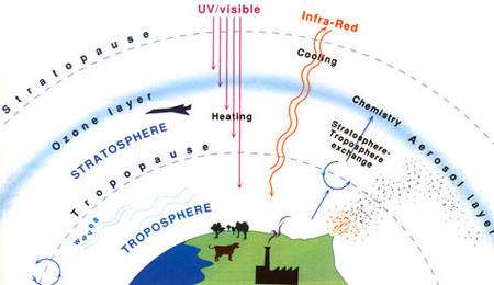 Les différents processus affectant le système troposphère-stratosphère: les émissions de gaz à effet de serre, les éruptions volcaniques, le flux solaire ultraviolet et visible et les échanges dynamiques à travers la tropopause. © Domaine public