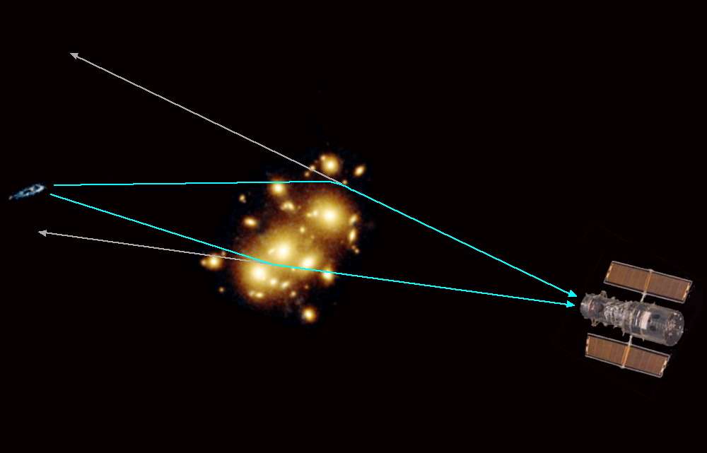 Trajet de la lumière (traits turquoise) qui nous vient de la galaxie d'arrière-plan. Les rayons lumineux sont courbés par le champ gravitationnel de l'amas d'avant-plan et semblent nous provenir d'autres directions (traits gris).