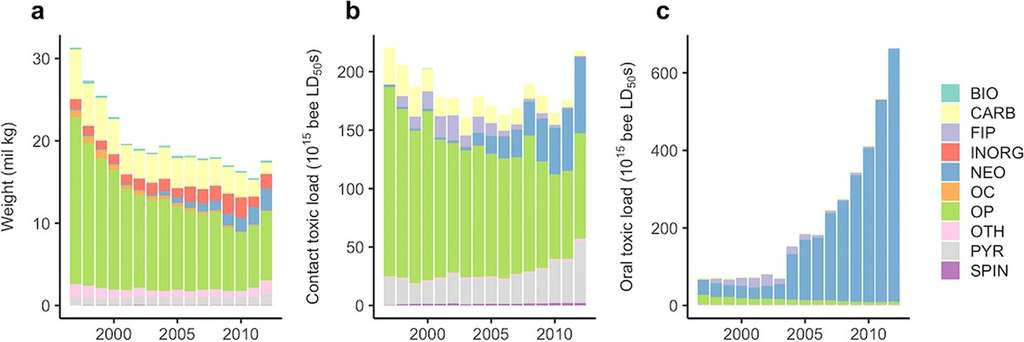 Tendances nationales en poids (a) et en charge toxique pour les abeilles de tous les insecticides agricoles appliqués sur une base de toxicité par contact (b) et par voie orale (c) de 1997 à 2012, par classe d'insecticide, pour les États-Unis. Bio = biologique, FIP = fipronil, NEO = néonicotinoïde, CARB = carbamate, OP = organophosphate, OC = organochloré, INORG = inorganique, et OTH = autre. © Margaret Douglas et al., Scientific Reports