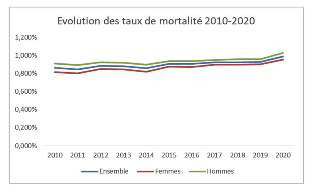 2010-2020, les courbes de ces dix dernières années : ensemble, femmes, hommes. © Hervé Lehning, tous droits réservés 