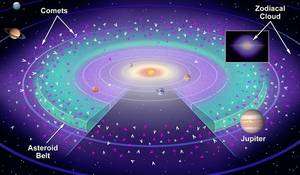Selon Nesvorny et Jenniskens, la majorité des poussières du nuage zodiacal ne proviennent pas de la ceinture d'astéroïdes (en vert) mais des comètes à courtes périodes qui subissent l'influence de Jupiter. (Cliquer sur l'image pour l'agrandir.) Crédit Southwest Research Institute