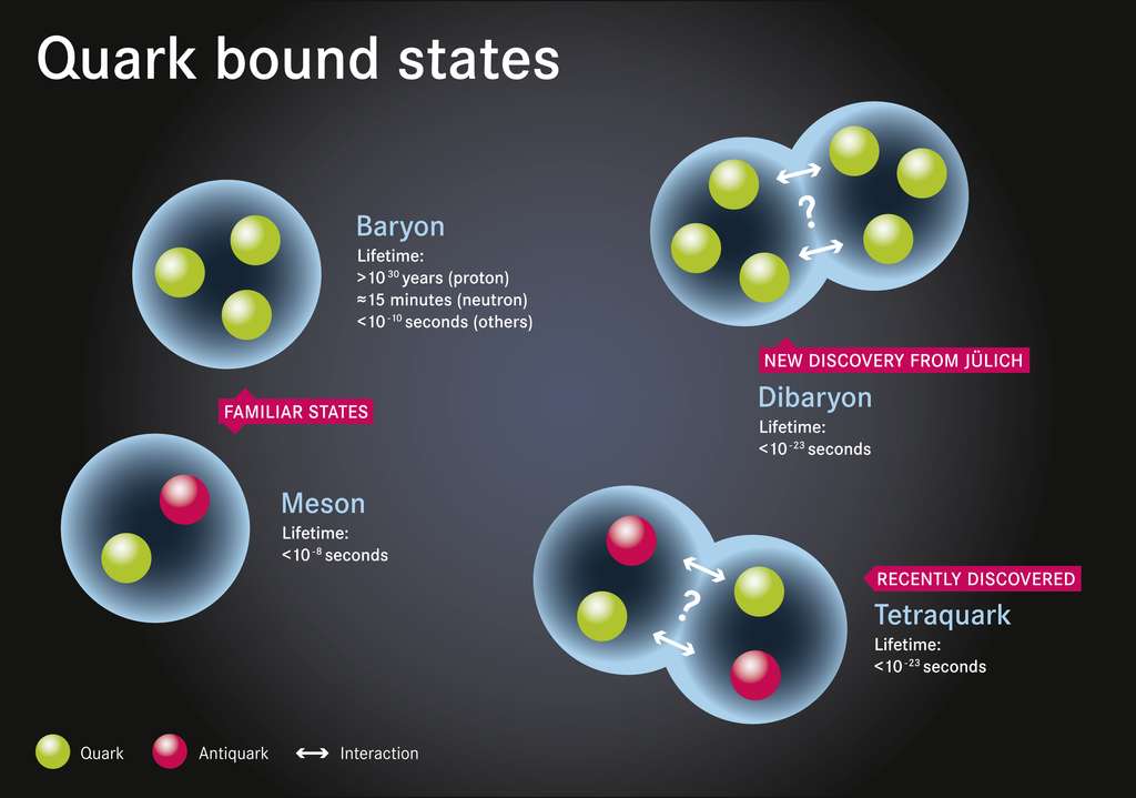 Les hadrons ordinaires (à gauche) sont des baryons ou des mésons. Des données expérimentales prouvent maintenant l'existence de hadrons exotiques (à droite). Ils contiennent plus de trois quarks ou antiquarks, mais on ne sait pas encore très bien si ce sont des états moléculaires de hadrons, par exemple un dibaryon, ou d'authentiques états liés de quarks, comme le sont les hadrons ordinaires. © Centre de recherche de Jülich, SeitenPlan, cc by 4.0