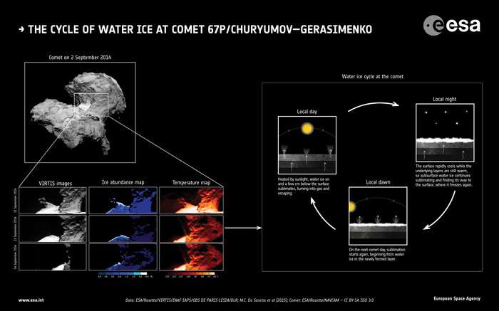 Le cycle de l’eau sur la comète Tchouri. En haut, à gauche : son noyau bilobé photographié en septembre 2014. En dessous, à gauche : images de Virtis (Visible, InfraRed and Thermal Imaging Spectrometer) centrées sur la région Hapi, le cou de la comète, comparant l’abondance de l’eau et les températures au cours des 12, 13 et 14 septembre 2014. À droite : illustrations de l’impact du rayonnement solaire sur la surface et jusqu’à quelques cm de profondeur, au cours de la rotation de 12,5 heures de l’astre. © Esa, Rosetta, Virtis, Inaf-IAPS, Observatoire de Paris-Lesia, DLR, M.C. De Sanctis et al (2015), NavCam – CC BY-SA IGO 3.0