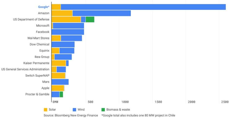 Cette infographie fournie par Google montre la part des énergies renouvelables utilisées par les principales entreprises et administrations mondiales. On constate que Google a misé massivement sur l’énergie éolienne. © Google, Bloomberg