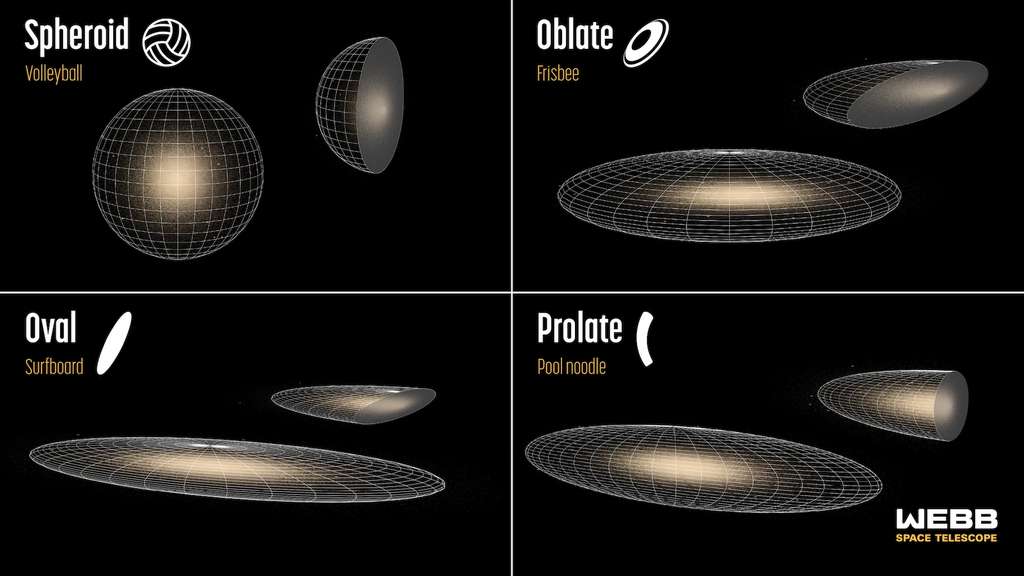 Dans le cadre de la Cosmic Evolution Early Release Science (CEERS) Survey, des chercheurs ont analysé plusieurs milliers de galaxies et ils ont découvert que lorsque notre Univers avait entre 600 millions et 6 milliards d’années, elles n’avaient pas la même forme de ballon de volley ou de frisbee qu’aujourd’hui (en haut). Mais plutôt des formes de planches de surf et de frites de piscine (en bas). © Nasa, ESA, CSA, Joseph Olmsted (STScI)