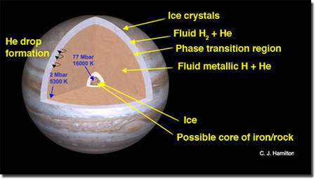 Figure 1. Un modèle actuel de l'intérieur de Jupiter. Le cœur est sans doute rocheux mais entouré d'hydrogène solide et d'hélium liquide. La température y serait d'au moins 16.000 K au centre, soit plus du double de la température de surface du Soleil. Crédit : Lawrence Livermore National Laboratory