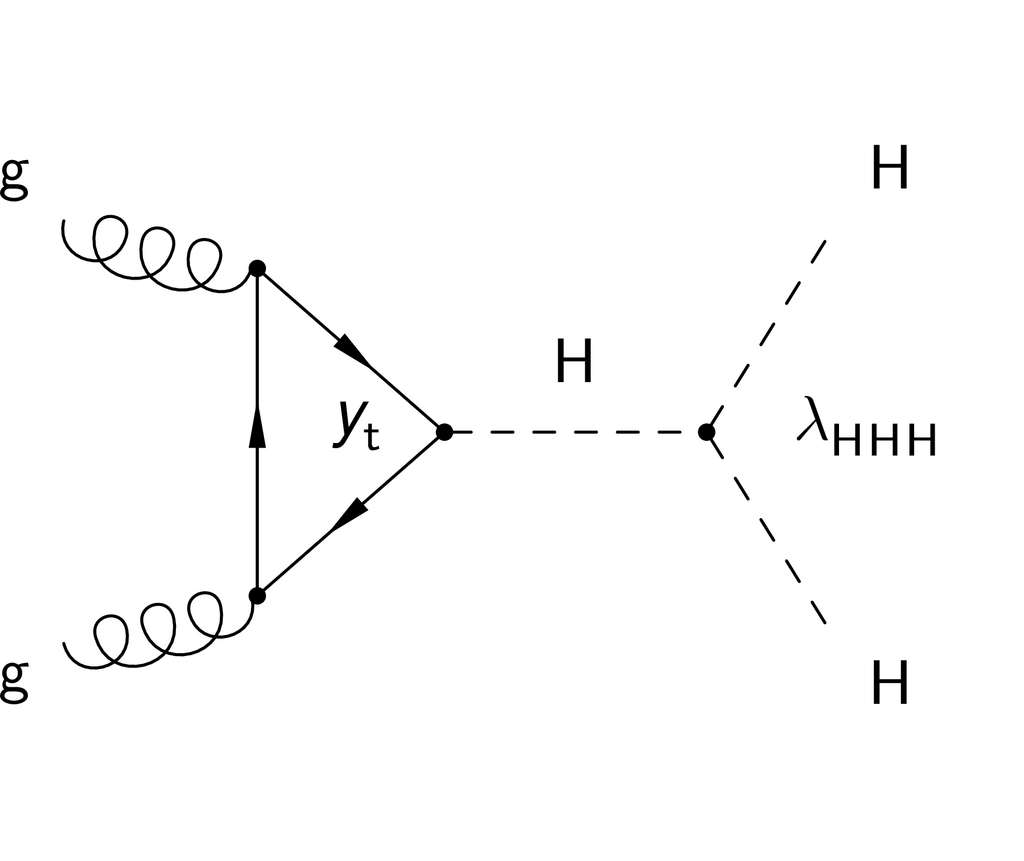 Un diagramme de Feynman montrant une interaction avec trois bosons de Higgs dont un est produit par une paire de gluons "g" et des quarks/antiquarks top. Le couplage λ est en relation avec le terme « a » dans l'équation V(H). On voit aussi le couplage de Yukawa pour le quark top Yt . © Cern