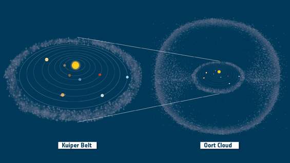 Il y a les comètes qui viennent de la Ceinture de Kuiper, au-delà de l'orbite de Neptune, puis il y a celles qui viennent de beaucoup plus loin, dans le Nuage de Oort. © ESA