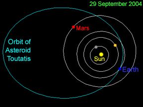 L'orbite de l'astéroïde Toutatis, en bleu clair. C'est visiblement un géocroiseur puisqu'il est passe non loin de l'orbite de la Terre en 2004 (Earth). © DP