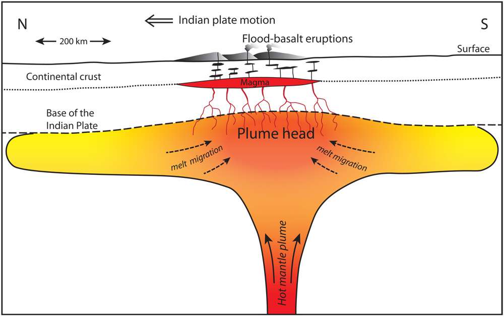 Selon Mark Richards, l’impact de l’astéroïde a pu provoquer de multiples séismes et mobiliser davantage le magma sous la plaque du sous-continent indien, comme l'illustre ce schéma d’un panache dans le manteau terrestre. © Mark Richards et al.