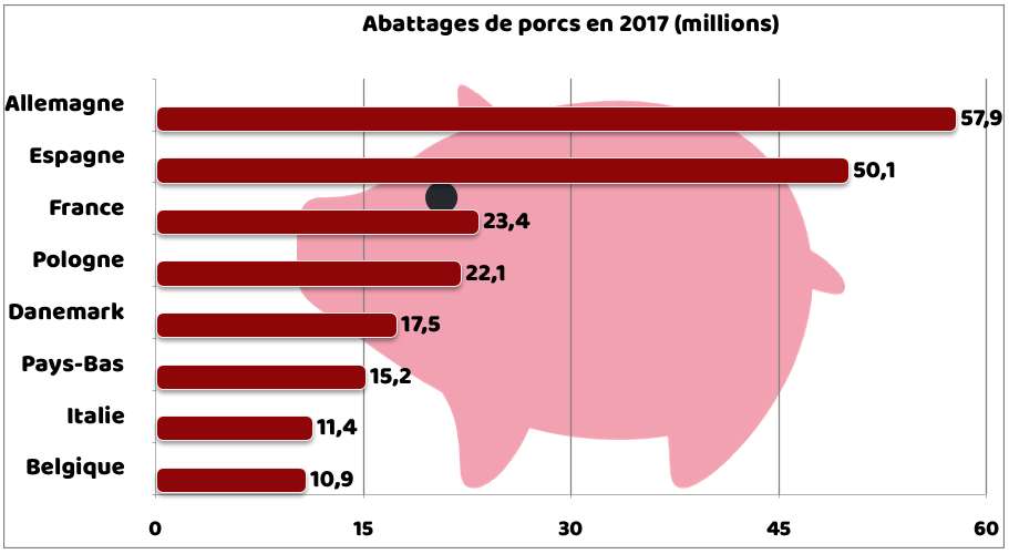 La production de porcs en Europe. Source : Eurostat. © C.D, Futura