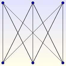 Le graphe K3,3 n'est pas planaire : les arêtes se coupent en au moins un point dans le plan. Crédits : S. Tummarello Le graphe K3,3 n'est pas planaire : les arêtes se coupent en au moins un point dans le plan. Crédits : S. Tummarello