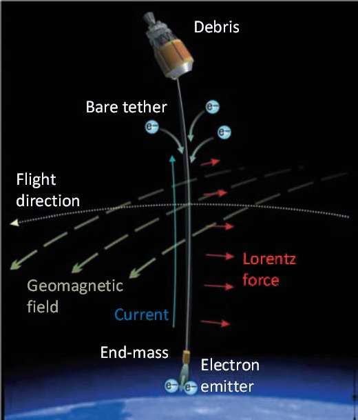 Schéma de la désorbitation par EDT. Le satellite en fin de vie (debris) déploie un câble conducteur nu (Bare tether) lesté d'une masse (End-mass), elle-même conductrice. Des électrons (e-) sont piégés et rejoignent la masse de lest, qui devient un émetteur d'électrons (Electron emitter). Il se crée donc un courant (Current). Parce qu'il se déplace dans un champ magnétique (celui de la Terre, Geomagnetic field), le câble subit une force de Lorentz (en rouge). Si la trajectoire de l'engin (Flight direction) est convenablement orientée par rapport au champ magnétique, cette force freine le satellite. © Jaxa