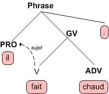 Devant la phrase il fait chaud, une analyse linguistique détaillera la construction et détectera un pronom (PRO), un verbe (GV, groupe verbal) et un adverbe (ADV). Elle cherchera ensuite la règle correspondant à ce cas. Ici, trois pourrait convenir. Si la phrase était il fait le beau, la règle serait V(faire;objet→GN(beau)), où V désigne une règle concernant un verbe et GN un groupe nominal. Si la phrase était il se fait beau, la bonne régle serait V(faire;réfléchi;MODIFIEUR=beau), modifieur désignant un mot modifiant le sens du verbe, ici l'adverbe. Avec la phrase proposée, la bonne règle sera V(faire;sujet→"il";MODIFIEUR=chaud,froid,gris,mauvais,beau). En anglais, cette construction se traduit par the weather is MODIFIER (le dernier terme désignant le modifieur, traduit en anglais). © Systran Devant la phrase il fait chaud, une analyse linguistique détaillera la construction et détectera un pronom (PRO), un verbe (GV, groupe verbal) et un adverbe (ADV). Elle cherchera ensuite la règle correspondant à ce cas. Ici, trois pourrait convenir. Si la phrase était il fait le beau, la règle serait V(faire;objet→GN(beau)), où V désigne une règle concernant un verbe et GN un groupe nominal. Si la phrase était il se fait beau, la bonne régle serait V(faire;réfléchi;MODIFIEUR=beau), modifieur désignant un mot modifiant le sens du verbe, ici l'adverbe. Avec la phrase proposée, la bonne règle sera V(faire;sujet→"il";MODIFIEUR=chaud,froid,gris,mauvais,beau). En anglais, cette construction se traduit par the weather is MODIFIER (le dernier terme désignant le modifieur, traduit en anglais). © Systran