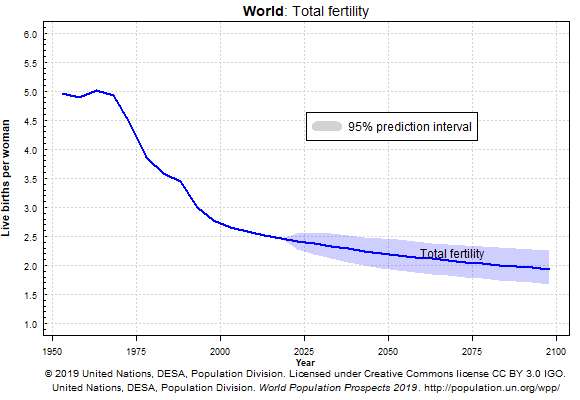 Selon les Nations unies, le taux de natalité pourrait descendre sous le seuil de remplacement d'ici la fin du siècle. © Nations unies