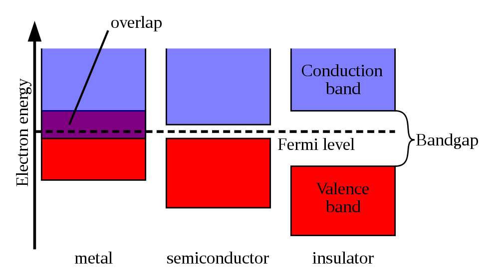 Sur ce schéma, on a représenté les bandes de conduction et de valence dans un solide (en abscisse, l’énergie des électrons qui peuvent occuper ces bandes). On voit la différence entre, de gauche à droite, un conducteur (metal), un semi-conducteur (semiconductor) et un isolant (insulator). © Wikipédia, Pieter Kuiper