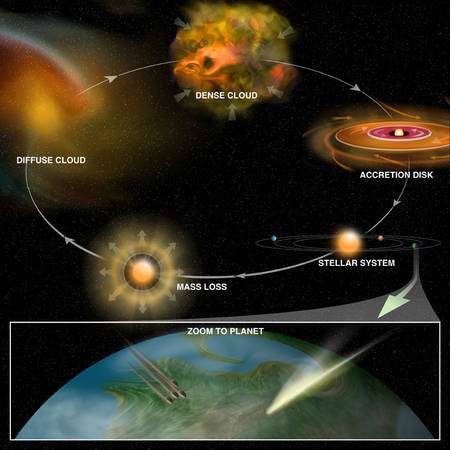 Figure 1. Cliquez pour agrandir. Le cycle du milieu interstellaire produit des noyaux lourds et des molécules complexes qui seront amenés plus tard par les comètes et les météorites sur des planètes où la vie peut apparaître. Crédit : Bill Saxton, NRAO/AUI/NSF