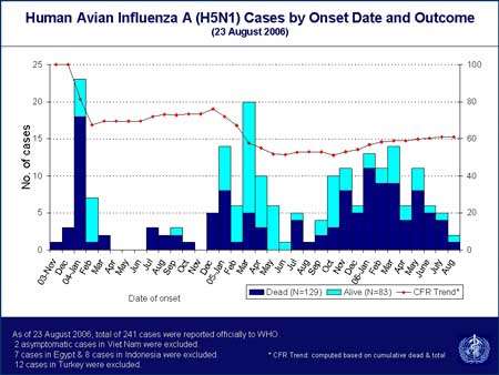 Pronostic des infections à virus A (H5N1). © 2006 World Health Organization