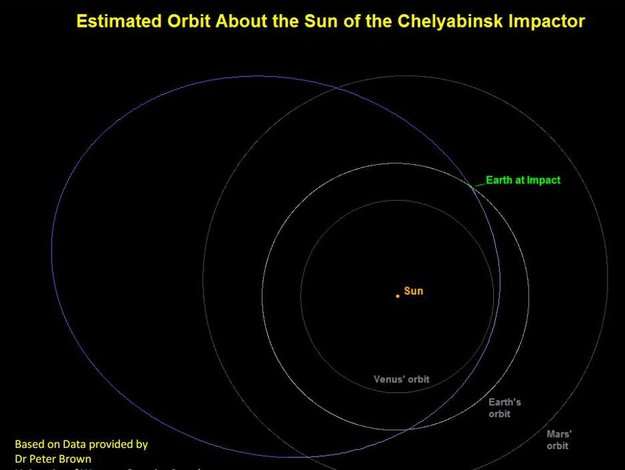 Reconstitution par Peter Brown (Nasa) de l'orbite de l'astéroïde autour du Soleil (en violet). L'image montre les orbites de Vénus, de la Terre (Earth) et de Mars. Sur ce schéma, ces planètes tournent dans le sens inverse des aiguilles d'une montre. L'astéroïde a donc rattrapé la Terre. Sa vitesse, relativement à notre planète, au moment de son entrée dans l'atmosphère était de 18 km/s. © Nasa