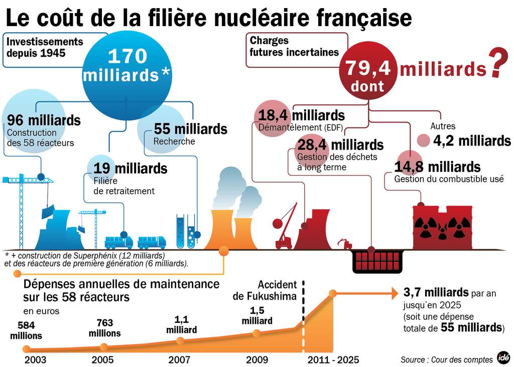 Cout Du Nucleaire En France Les Chiffres De La Cour Des Comptes