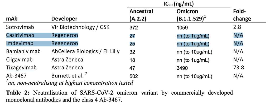Les résultats du test de neutralisation d'Omicron par des anticorps monoclonaux disponibles sur le marché. « nn » signifie non neutralisé à la plus haute concentration testée. © Anupriya Aggarwal et al. MedRxiv