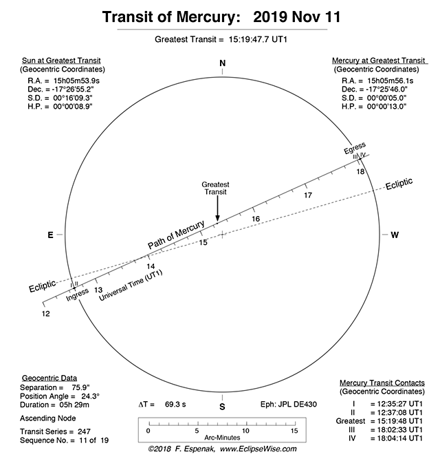 Diagramme géocentrique du passage de Mercure devant le Soleil, 11 novembre 2019. © eclipsewise.com