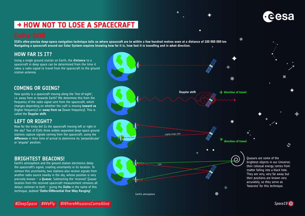 À quelle vitesse un vaisseau spatial se déplace-t-il le long de la « ligne de visée », c’est-à-dire, lorsqu’il s’éloigne ou se dirige vers la Terre ? Les stations au sol déterminent cette information au moyen de l’effet Doppler. © ESA